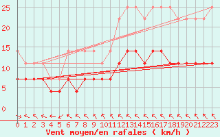 Courbe de la force du vent pour Vaslui