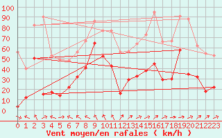 Courbe de la force du vent pour Cap Corse (2B)