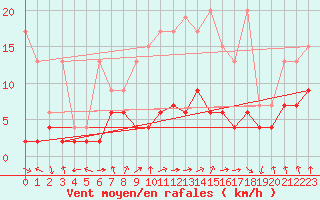 Courbe de la force du vent pour Berne Liebefeld (Sw)
