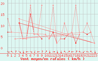 Courbe de la force du vent pour Kars