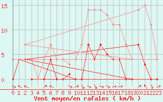 Courbe de la force du vent pour San Pablo de Los Montes