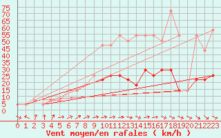 Courbe de la force du vent pour C. Budejovice-Roznov