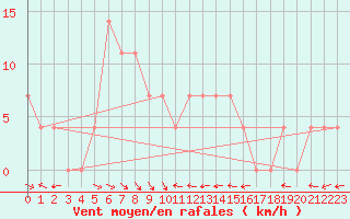 Courbe de la force du vent pour Kalwang