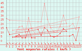 Courbe de la force du vent pour Bustince (64)