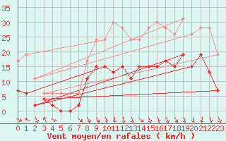 Courbe de la force du vent pour Le Puy - Loudes (43)