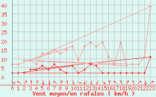 Courbe de la force du vent pour Vals