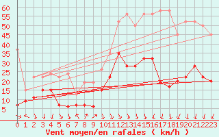 Courbe de la force du vent pour Guetsch