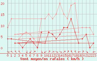 Courbe de la force du vent pour Luxeuil (70)