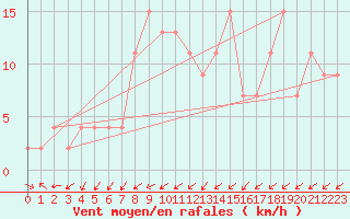 Courbe de la force du vent pour Lugo / Rozas