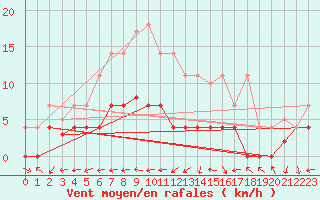 Courbe de la force du vent pour Talavera de la Reina