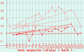 Courbe de la force du vent pour Grenoble/St-Etienne-St-Geoirs (38)