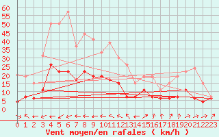 Courbe de la force du vent pour Le Luc - Cannet des Maures (83)