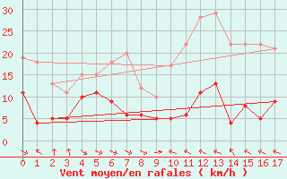 Courbe de la force du vent pour Peira Cava (06)