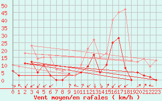 Courbe de la force du vent pour Grenoble/agglo Le Versoud (38)