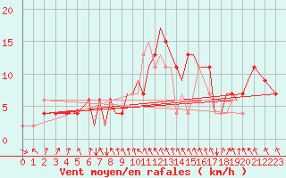 Courbe de la force du vent pour Hawarden