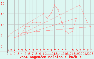 Courbe de la force du vent pour Monte S. Angelo