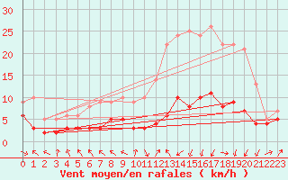 Courbe de la force du vent pour Montluon (03)