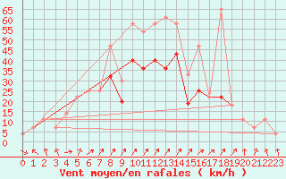 Courbe de la force du vent pour Frankfort (All)