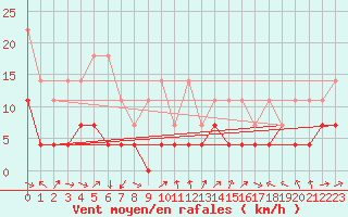 Courbe de la force du vent pour Constance (All)
