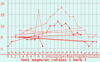 Courbe de la force du vent pour Waldmunchen