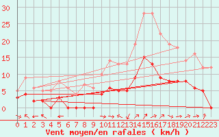 Courbe de la force du vent pour Aix-en-Provence (13)