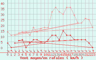 Courbe de la force du vent pour Lorca