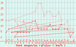 Courbe de la force du vent pour Lahr (All)