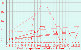 Courbe de la force du vent pour Stana De Vale