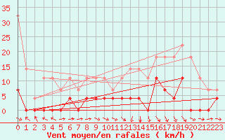 Courbe de la force du vent pour Zumarraga-Urzabaleta