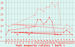 Courbe de la force du vent pour Montagnier, Bagnes