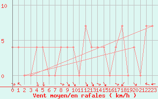 Courbe de la force du vent pour Ischgl / Idalpe