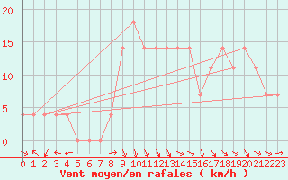 Courbe de la force du vent pour Windischgarsten