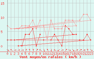 Courbe de la force du vent pour Giswil