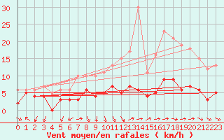 Courbe de la force du vent pour Vannes-Sn (56)