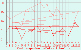 Courbe de la force du vent pour Grenoble/St-Etienne-St-Geoirs (38)