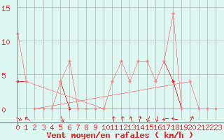 Courbe de la force du vent pour Namsskogan