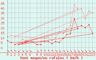 Courbe de la force du vent pour Mierkenis