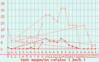 Courbe de la force du vent pour Cerisiers (89)