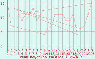 Courbe de la force du vent pour Meknes