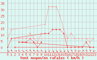 Courbe de la force du vent pour Slovenj Gradec