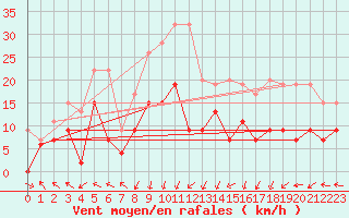 Courbe de la force du vent pour Plaffeien-Oberschrot