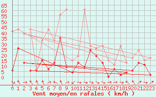 Courbe de la force du vent pour Bouveret