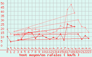 Courbe de la force du vent pour Agen (47)