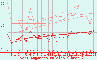Courbe de la force du vent pour Guret Saint-Laurent (23)