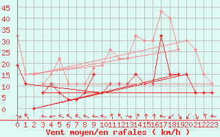 Courbe de la force du vent pour Grenoble/St-Etienne-St-Geoirs (38)