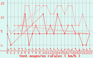 Courbe de la force du vent pour Toledo