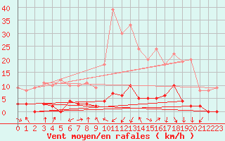 Courbe de la force du vent pour Chamonix-Mont-Blanc (74)