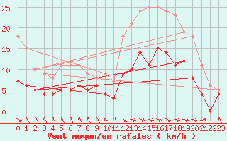 Courbe de la force du vent pour Le Touquet (62)