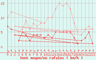 Courbe de la force du vent pour Andernach