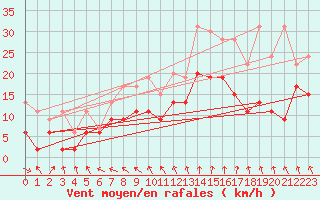 Courbe de la force du vent pour Brest (29)